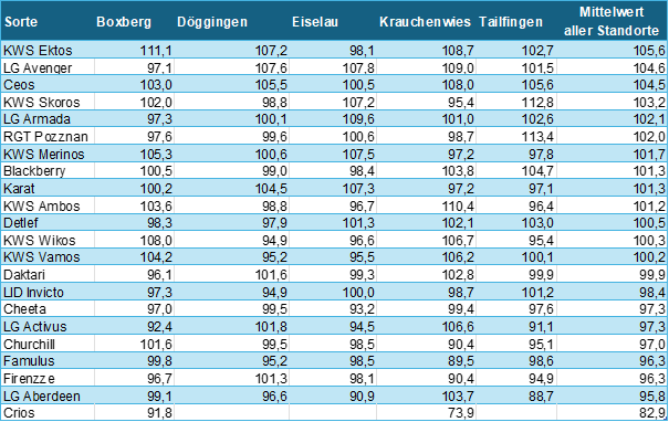 Tabelle Kornertrag